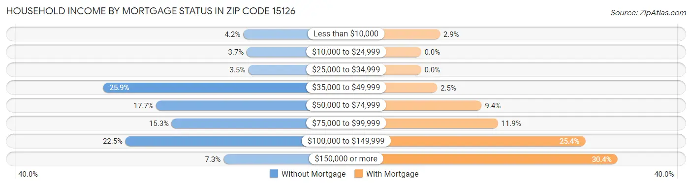 Household Income by Mortgage Status in Zip Code 15126
