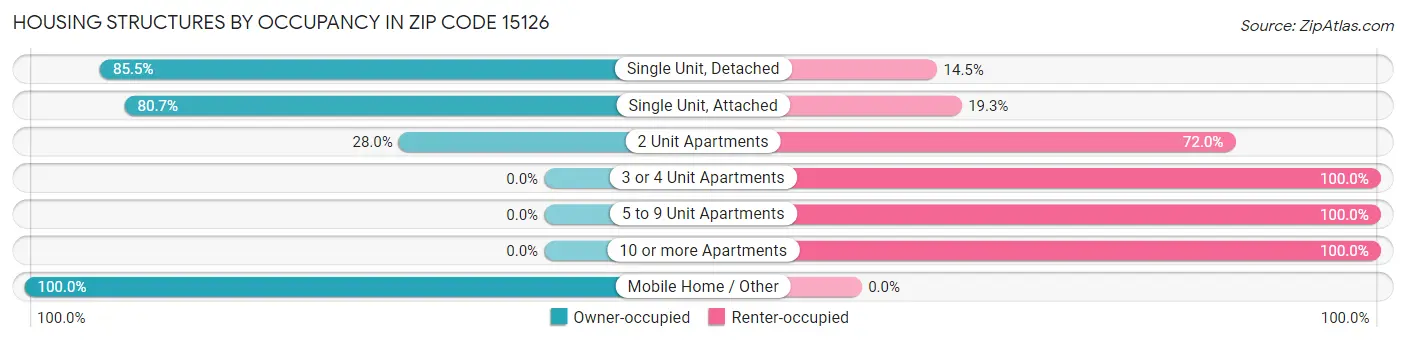 Housing Structures by Occupancy in Zip Code 15126
