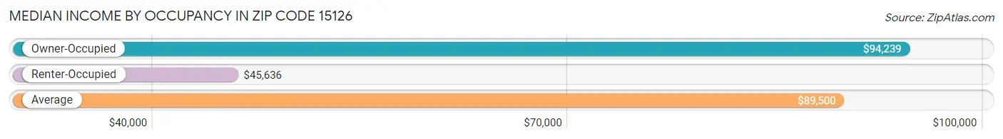 Median Income by Occupancy in Zip Code 15126