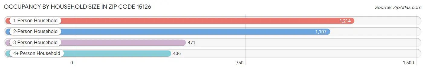 Occupancy by Household Size in Zip Code 15126