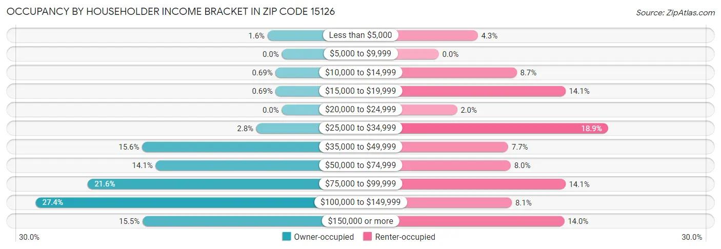 Occupancy by Householder Income Bracket in Zip Code 15126