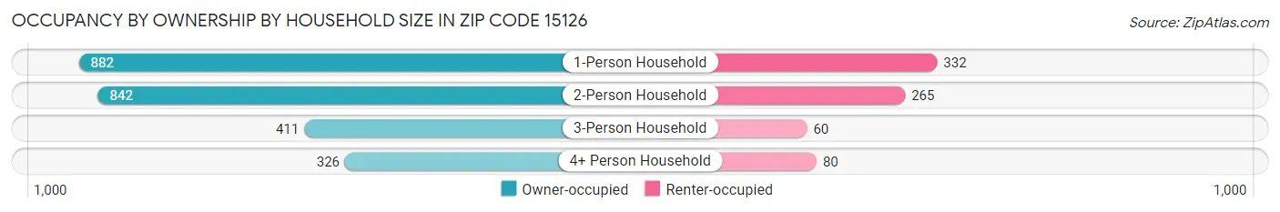 Occupancy by Ownership by Household Size in Zip Code 15126