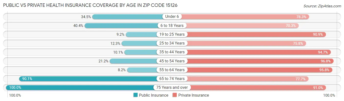 Public vs Private Health Insurance Coverage by Age in Zip Code 15126