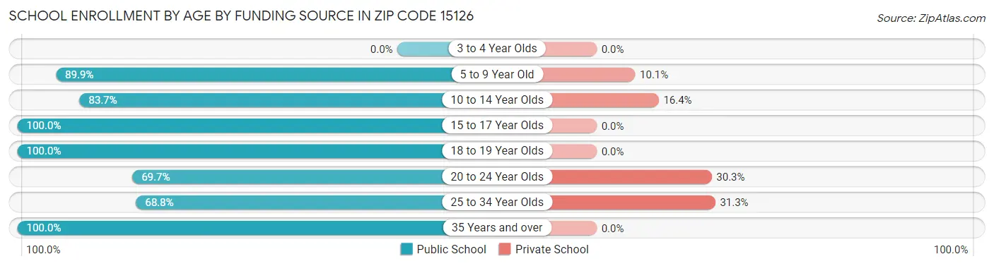 School Enrollment by Age by Funding Source in Zip Code 15126