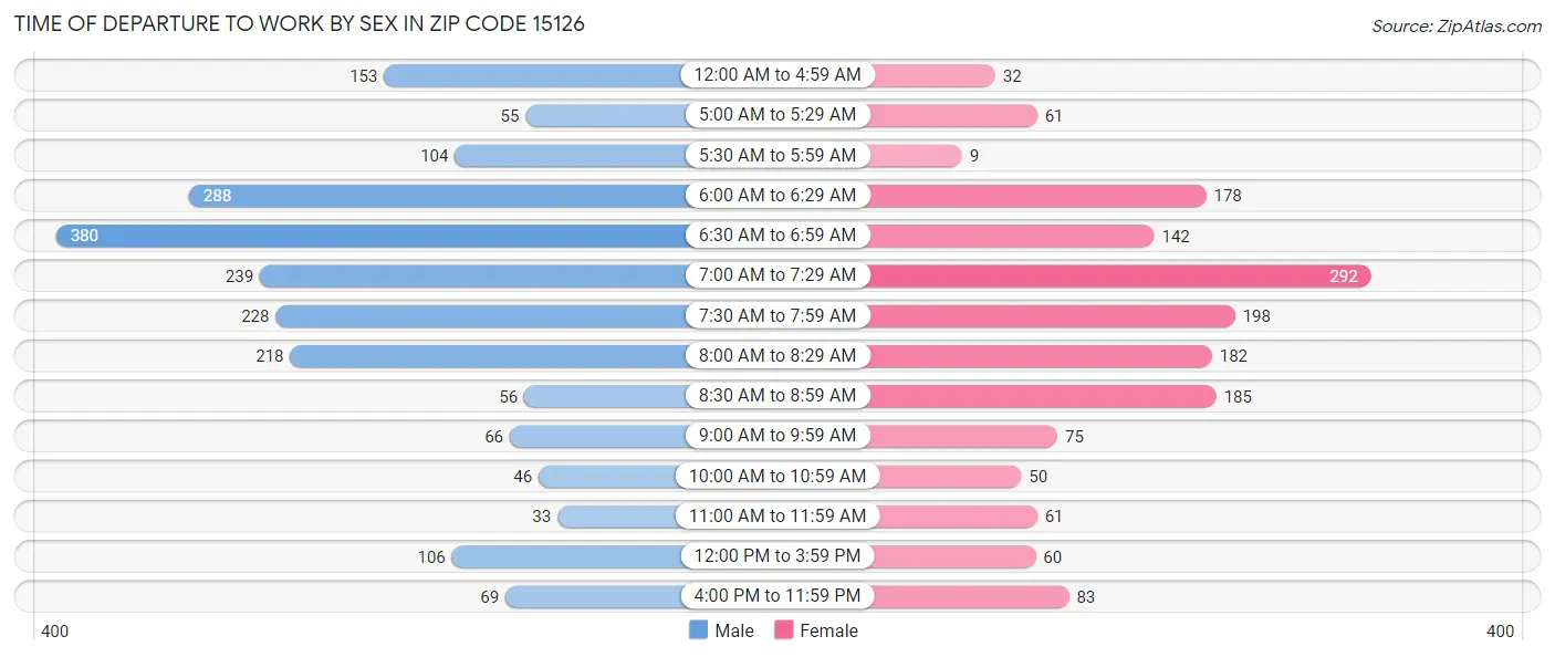 Time of Departure to Work by Sex in Zip Code 15126