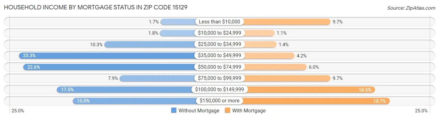 Household Income by Mortgage Status in Zip Code 15129
