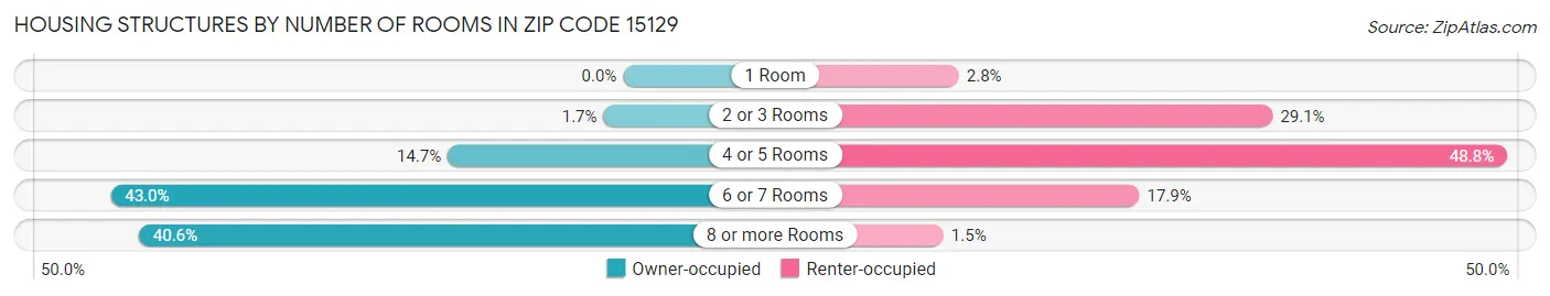 Housing Structures by Number of Rooms in Zip Code 15129