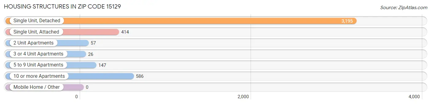 Housing Structures in Zip Code 15129