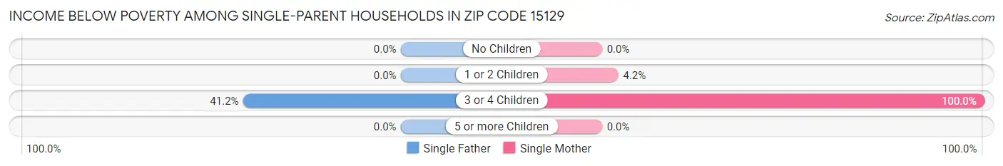 Income Below Poverty Among Single-Parent Households in Zip Code 15129
