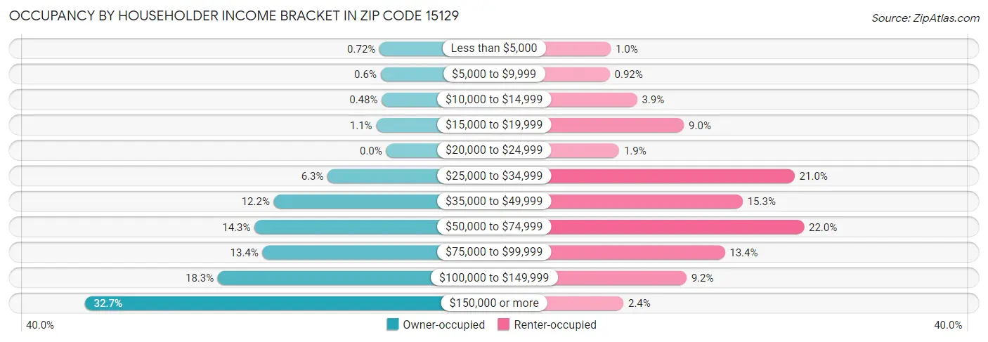 Occupancy by Householder Income Bracket in Zip Code 15129