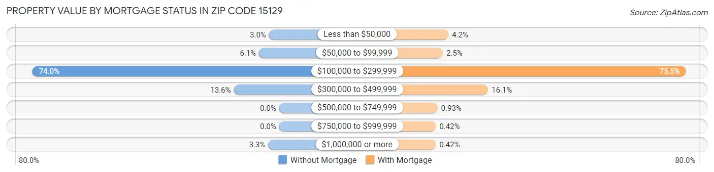 Property Value by Mortgage Status in Zip Code 15129