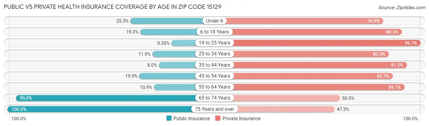 Public vs Private Health Insurance Coverage by Age in Zip Code 15129