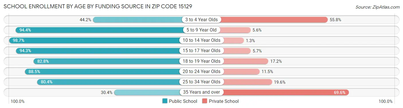 School Enrollment by Age by Funding Source in Zip Code 15129
