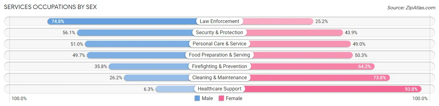 Services Occupations by Sex in Zip Code 15129