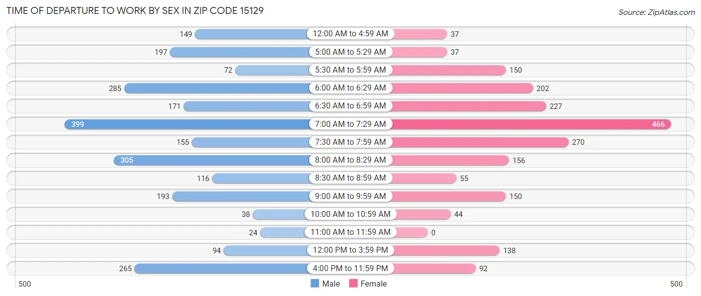 Time of Departure to Work by Sex in Zip Code 15129