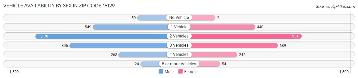 Vehicle Availability by Sex in Zip Code 15129