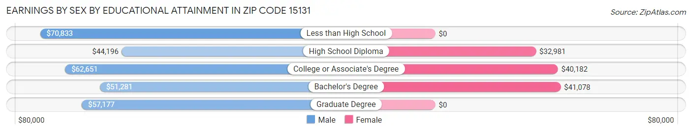 Earnings by Sex by Educational Attainment in Zip Code 15131