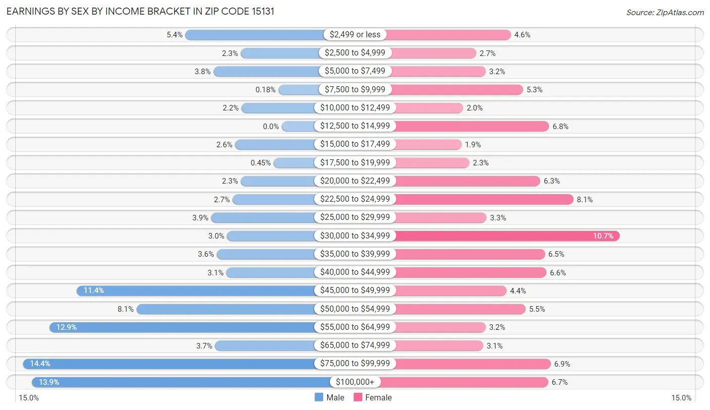 Earnings by Sex by Income Bracket in Zip Code 15131