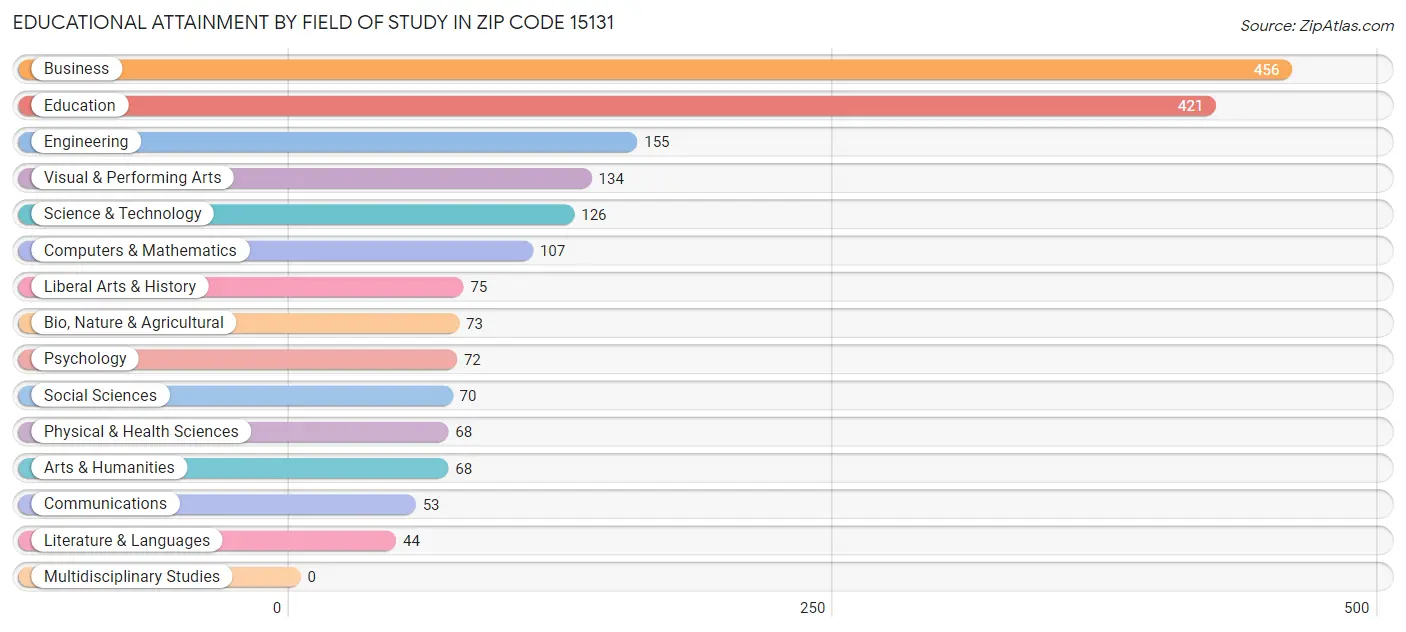 Educational Attainment by Field of Study in Zip Code 15131
