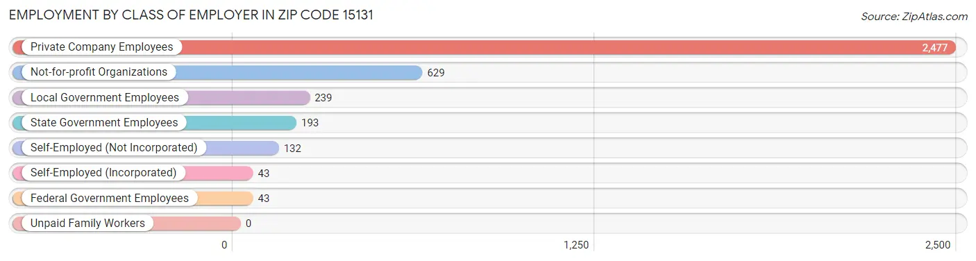 Employment by Class of Employer in Zip Code 15131