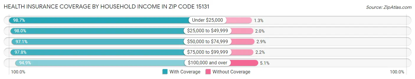 Health Insurance Coverage by Household Income in Zip Code 15131