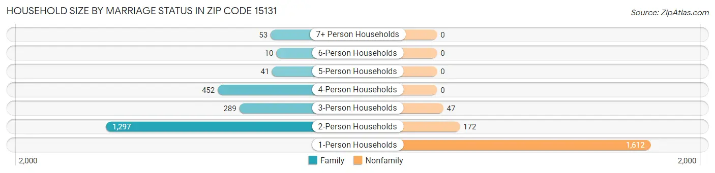 Household Size by Marriage Status in Zip Code 15131