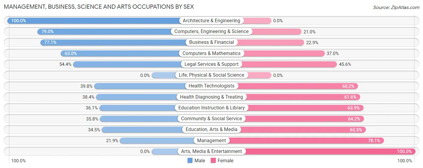 Management, Business, Science and Arts Occupations by Sex in Zip Code 15131