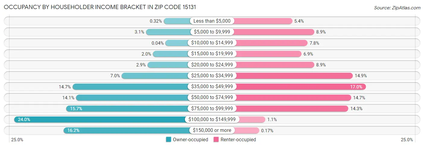 Occupancy by Householder Income Bracket in Zip Code 15131