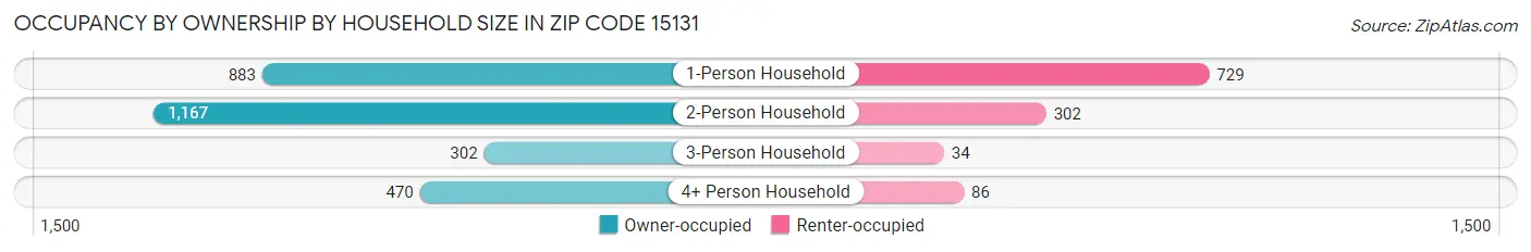 Occupancy by Ownership by Household Size in Zip Code 15131