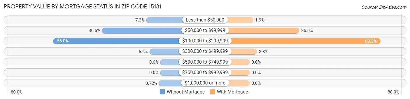 Property Value by Mortgage Status in Zip Code 15131