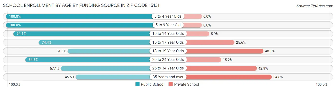 School Enrollment by Age by Funding Source in Zip Code 15131