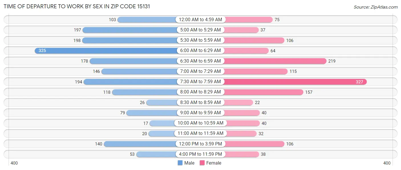 Time of Departure to Work by Sex in Zip Code 15131