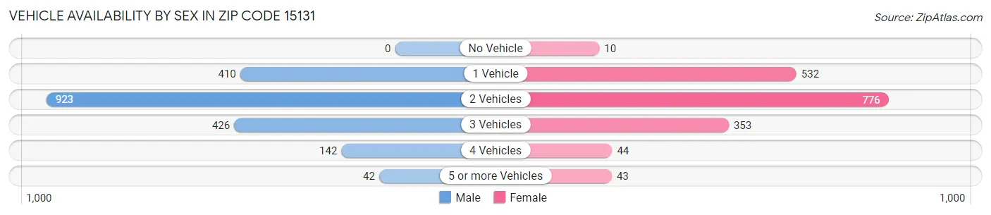 Vehicle Availability by Sex in Zip Code 15131