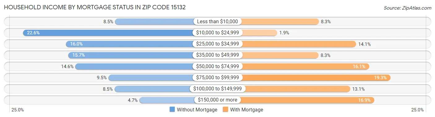 Household Income by Mortgage Status in Zip Code 15132