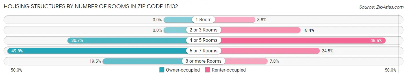 Housing Structures by Number of Rooms in Zip Code 15132