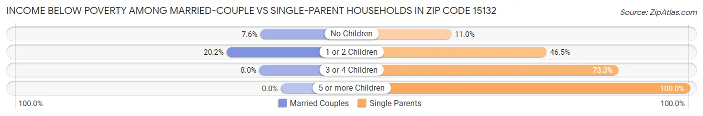 Income Below Poverty Among Married-Couple vs Single-Parent Households in Zip Code 15132