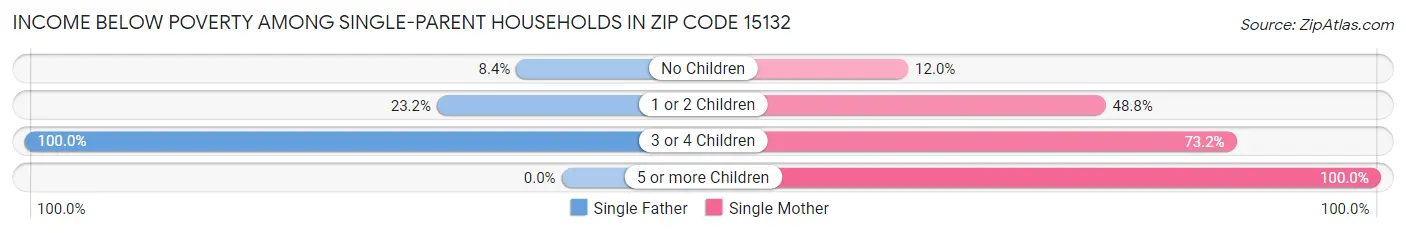 Income Below Poverty Among Single-Parent Households in Zip Code 15132