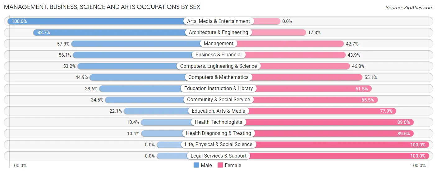 Management, Business, Science and Arts Occupations by Sex in Zip Code 15132