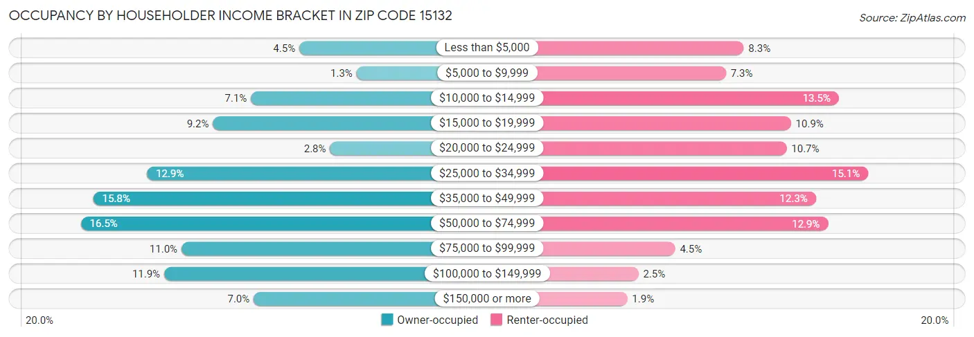 Occupancy by Householder Income Bracket in Zip Code 15132