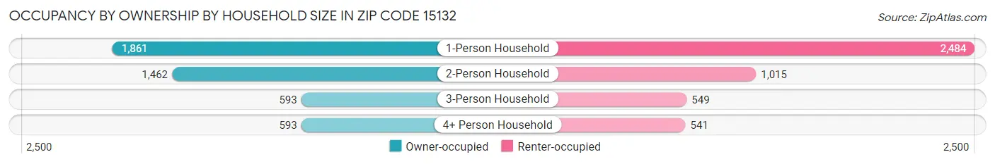 Occupancy by Ownership by Household Size in Zip Code 15132