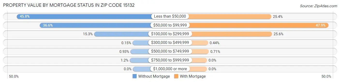 Property Value by Mortgage Status in Zip Code 15132