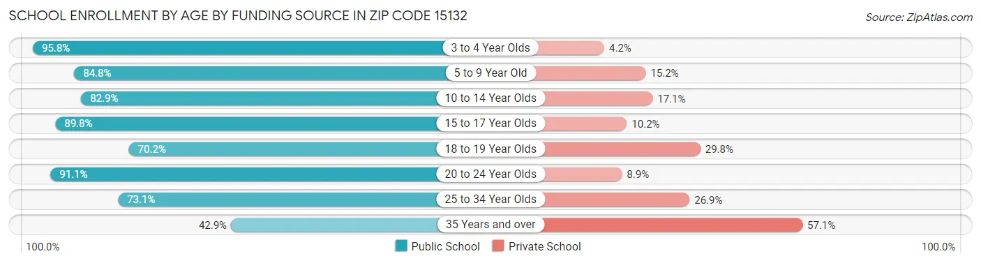 School Enrollment by Age by Funding Source in Zip Code 15132