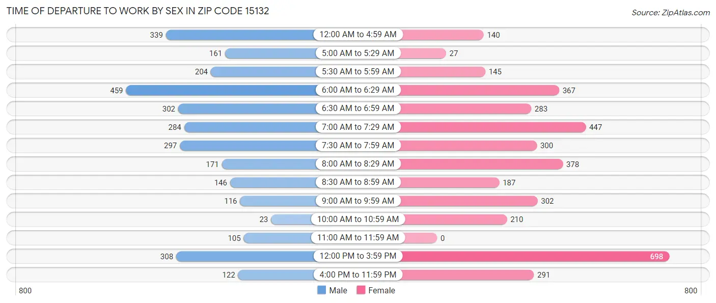 Time of Departure to Work by Sex in Zip Code 15132