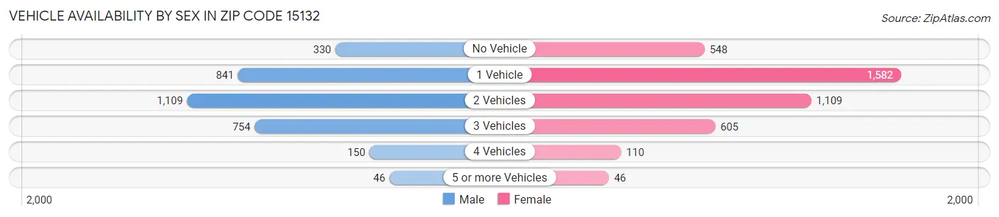Vehicle Availability by Sex in Zip Code 15132