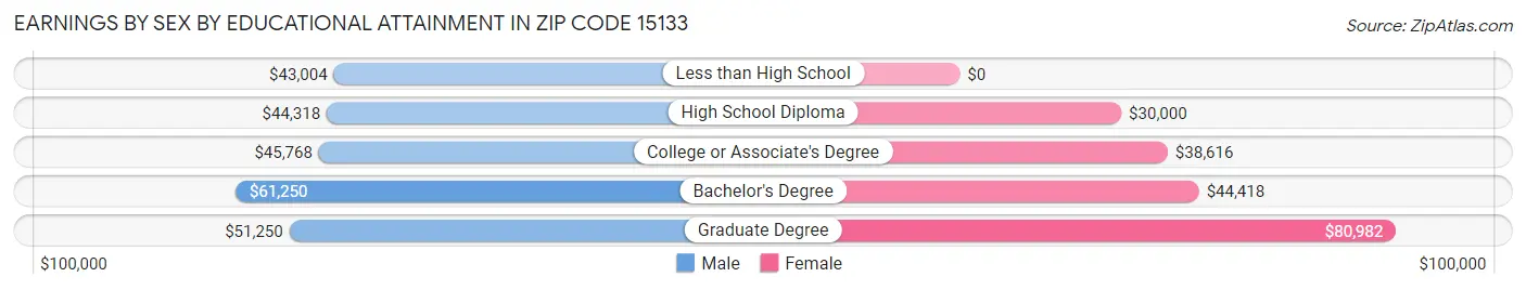 Earnings by Sex by Educational Attainment in Zip Code 15133