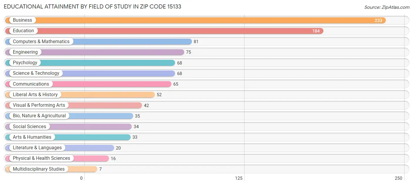 Educational Attainment by Field of Study in Zip Code 15133