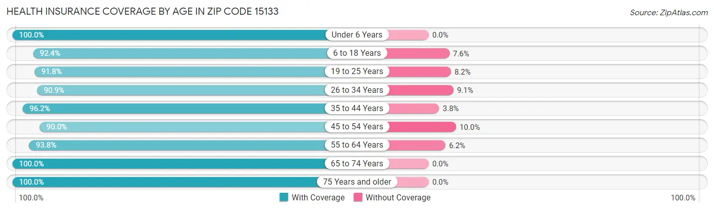Health Insurance Coverage by Age in Zip Code 15133