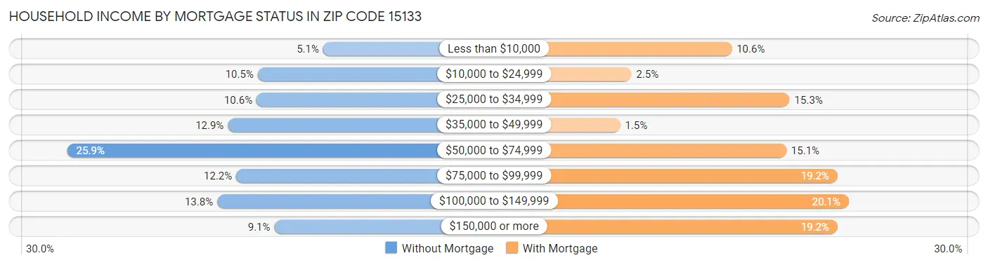 Household Income by Mortgage Status in Zip Code 15133