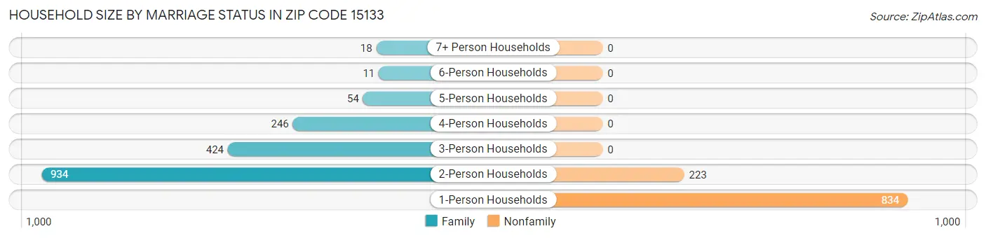 Household Size by Marriage Status in Zip Code 15133