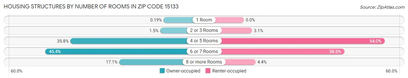 Housing Structures by Number of Rooms in Zip Code 15133